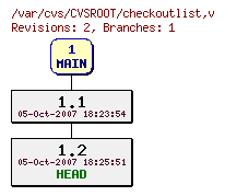 Revision graph of CVSROOT/checkoutlist