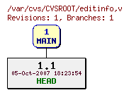 Revision graph of CVSROOT/editinfo