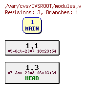 Revision graph of CVSROOT/modules