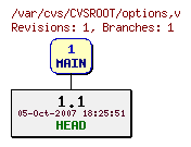 Revision graph of CVSROOT/options