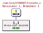 Revision graph of CVSROOT/rcsinfo