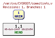 Revision graph of CVSROOT/commitinfo