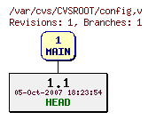 Revision graph of CVSROOT/config