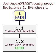 Revision graph of CVSROOT/cvsignore