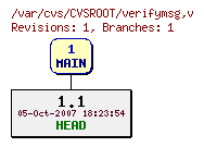 Revision graph of CVSROOT/verifymsg