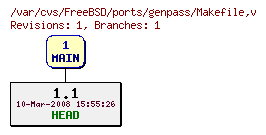 Revision graph of FreeBSD/ports/genpass/Makefile