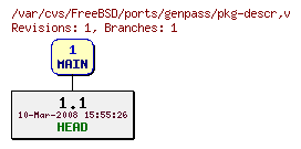 Revision graph of FreeBSD/ports/genpass/pkg-descr