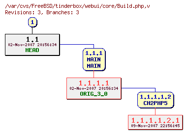 Revision graph of FreeBSD/tinderbox/webui/core/Build.php
