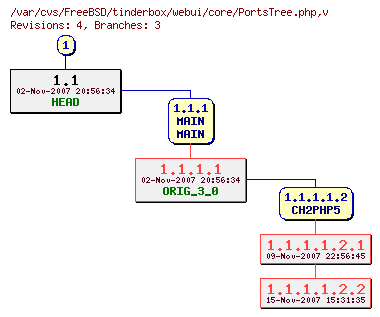 Revision graph of FreeBSD/tinderbox/webui/core/PortsTree.php