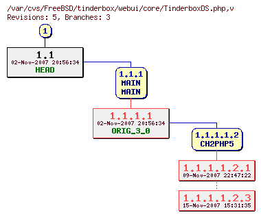 Revision graph of FreeBSD/tinderbox/webui/core/TinderboxDS.php