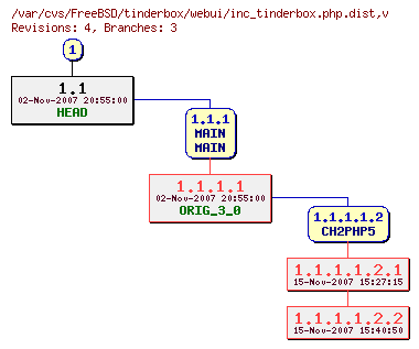 Revision graph of FreeBSD/tinderbox/webui/inc_tinderbox.php.dist