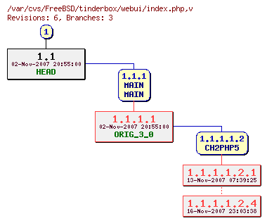 Revision graph of FreeBSD/tinderbox/webui/index.php