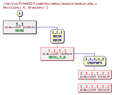 Revision graph of FreeBSD/tinderbox/webui/module/module.php