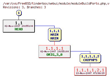 Revision graph of FreeBSD/tinderbox/webui/module/moduleBuildPorts.php