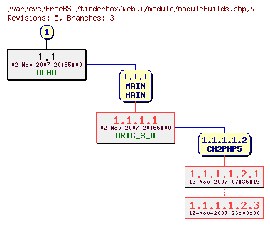 Revision graph of FreeBSD/tinderbox/webui/module/moduleBuilds.php