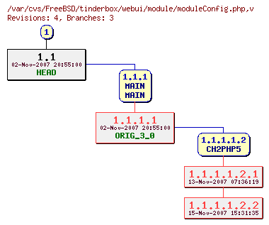 Revision graph of FreeBSD/tinderbox/webui/module/moduleConfig.php