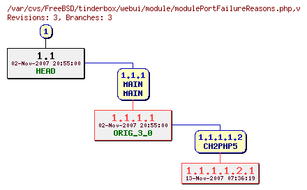 Revision graph of FreeBSD/tinderbox/webui/module/modulePortFailureReasons.php