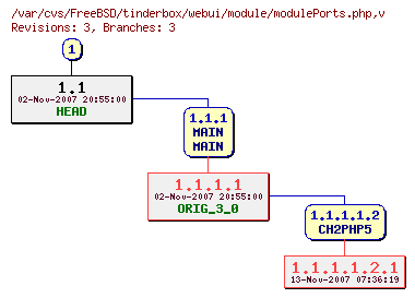 Revision graph of FreeBSD/tinderbox/webui/module/modulePorts.php