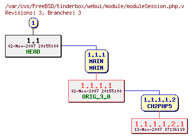 Revision graph of FreeBSD/tinderbox/webui/module/moduleSession.php