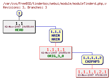 Revision graph of FreeBSD/tinderbox/webui/module/moduleTinderd.php