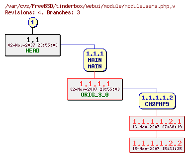 Revision graph of FreeBSD/tinderbox/webui/module/moduleUsers.php