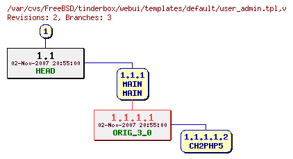 Revision graph of FreeBSD/tinderbox/webui/templates/default/user_admin.tpl