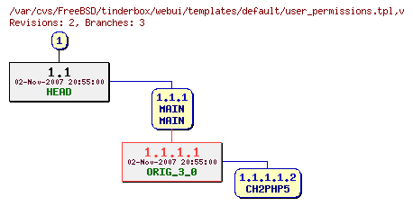 Revision graph of FreeBSD/tinderbox/webui/templates/default/user_permissions.tpl