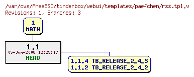 Revision graph of FreeBSD/tinderbox/webui/templates/paefchen/rss.tpl