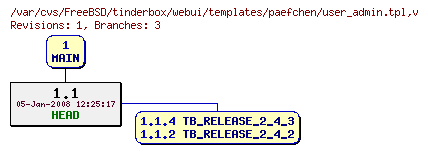 Revision graph of FreeBSD/tinderbox/webui/templates/paefchen/user_admin.tpl