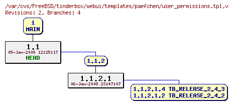 Revision graph of FreeBSD/tinderbox/webui/templates/paefchen/user_permissions.tpl