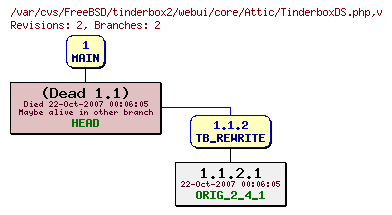 Revision graph of FreeBSD/tinderbox2/webui/core/Attic/TinderboxDS.php