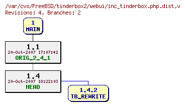 Revision graph of FreeBSD/tinderbox2/webui/inc_tinderbox.php.dist