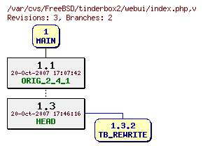 Revision graph of FreeBSD/tinderbox2/webui/index.php