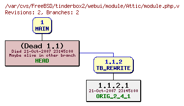 Revision graph of FreeBSD/tinderbox2/webui/module/Attic/module.php