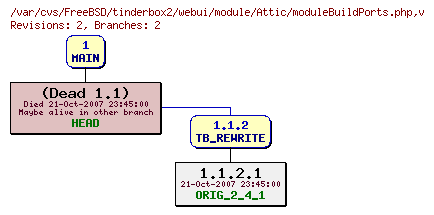 Revision graph of FreeBSD/tinderbox2/webui/module/Attic/moduleBuildPorts.php