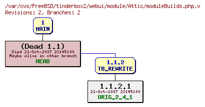 Revision graph of FreeBSD/tinderbox2/webui/module/Attic/moduleBuilds.php