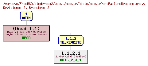 Revision graph of FreeBSD/tinderbox2/webui/module/Attic/modulePortFailureReasons.php