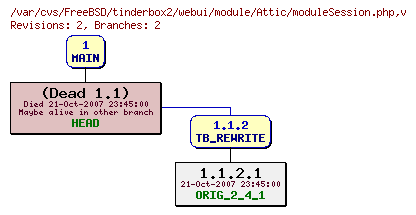 Revision graph of FreeBSD/tinderbox2/webui/module/Attic/moduleSession.php