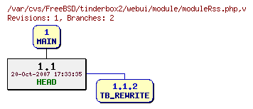 Revision graph of FreeBSD/tinderbox2/webui/module/moduleRss.php