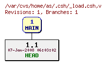 Revision graph of home/as/.csh/_load.csh