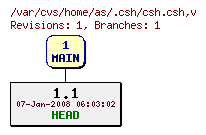 Revision graph of home/as/.csh/csh.csh