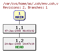 Revision graph of home/as/.csh/env.csh