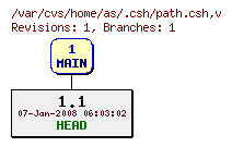 Revision graph of home/as/.csh/path.csh