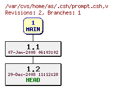 Revision graph of home/as/.csh/prompt.csh