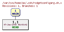 Revision graph of home/as/.csh/rcdgetconfigarg.sh