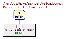 Revision graph of home/as/.csh/reload.csh