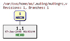 Revision graph of home/as/.muttng/muttngrc