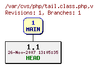 Revision graph of php/tail.class.php