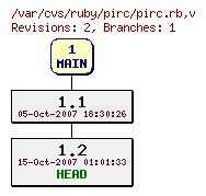 Revision graph of ruby/pirc/pirc.rb