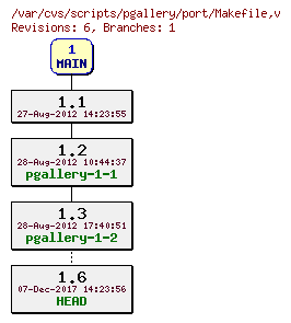 Revision graph of scripts/pgallery/port/Makefile